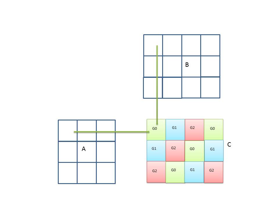 Example of xGemm tiling for 3 Gpus.