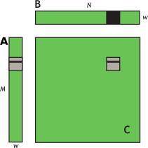 Computing a row of a tile.