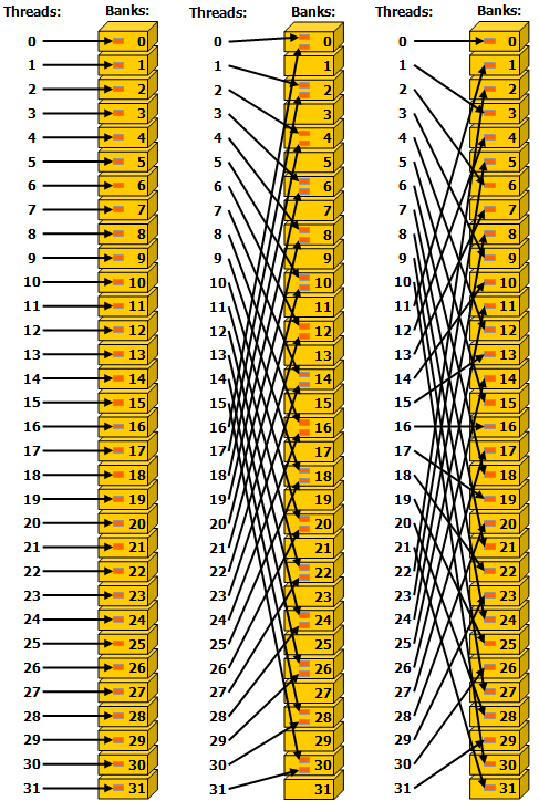 Examples of           Strided Shared Memory Accesses for Devices of Compute Capability 3.x,           in 32-bit mode.