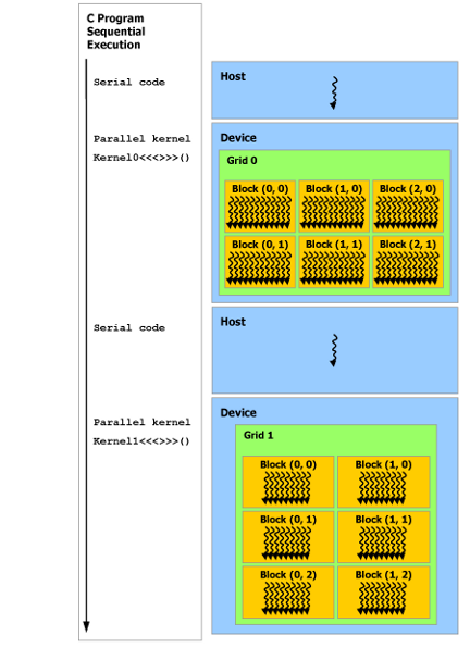 Heterogeneous Programming.