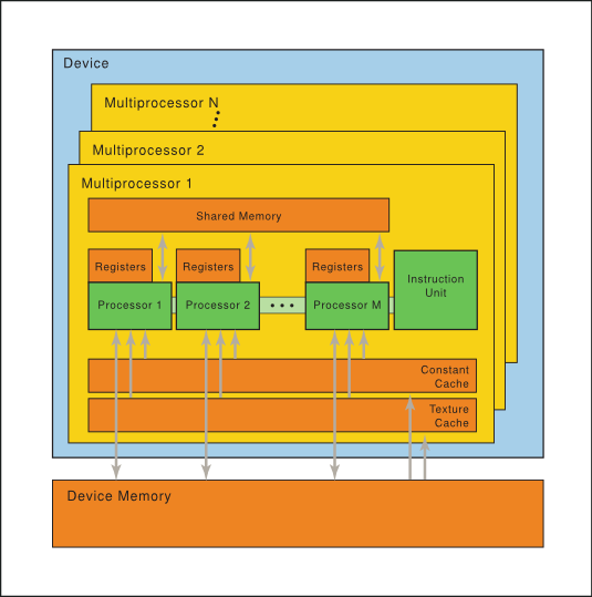 Set of SIMT Multiprocessors